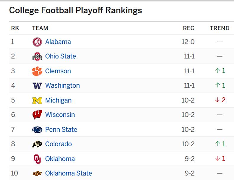 week-14-cfp-rankings-2016